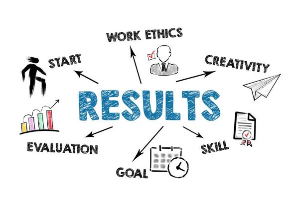 RESULTS. START, WORK ETHICS, SKILL and EVALUATION concept