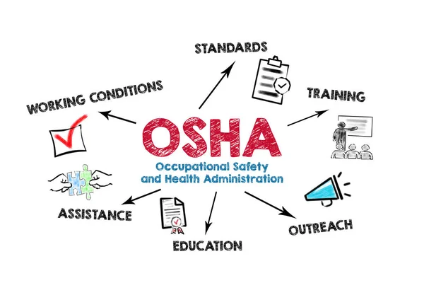 OSHA, Occupational Safety and Health Administration concept. Chart with keywords