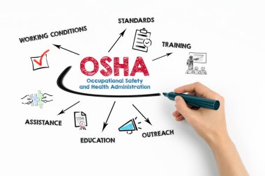 OSHA, İş Güvenliği ve Sağlık İdaresi kavramı. Anahtar sözcükler ve simgelerle çizelge