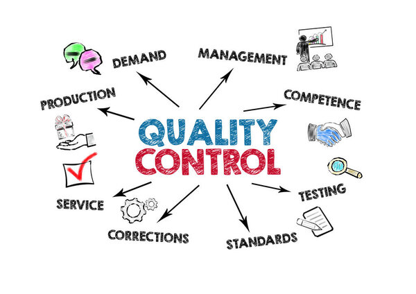 QUALITU CONTROL concept. Production, competence, standards and service. Chart with keywords and icons