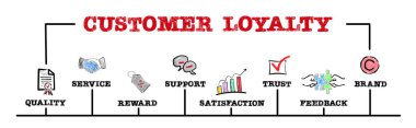 CUSTOMER Vefasızlığı. Kalite, Ödül, Destek ve Geri bildirim konsepti. Anahtar sözcükler ve simgelerle çizelge