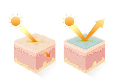UV filtresi ve olmadan cilt koruma UV ışını. Güneş kremi krem ve UV vücut losyonu hakkında illüstrasyon.