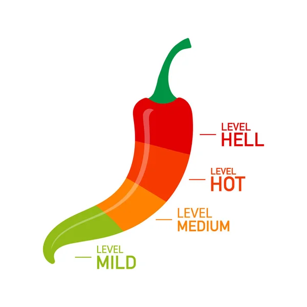 红辣椒强度标尺与温和, 中等, 热和地狱的位置。向量例证. — 图库矢量图片