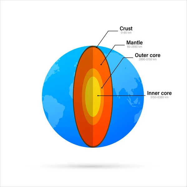 Structure of the earth - cross section with accurate layers of the earths interior, description, depth in kilometers. Vector illustration. — Stock Vector