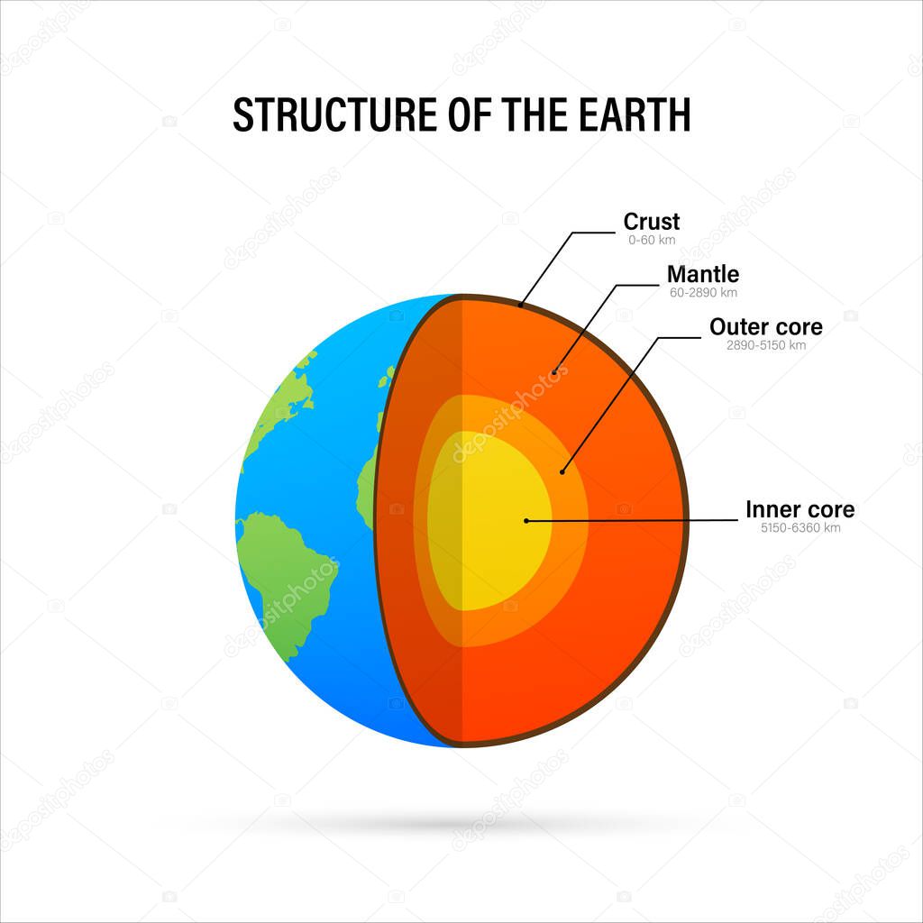 Structure of the earth - cross section with accurate layers of the earths interior, description, depth in kilometers. Vector illustration.