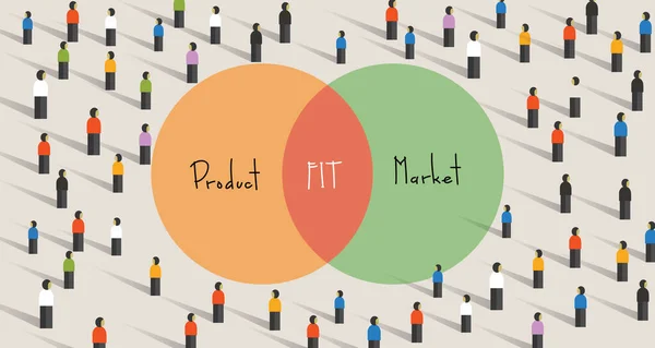 O ajuste do mercado de produto significa estar em um bom mercado com um produto que possa satisfazer esse mercado. produto mínimo viável que aborda e resolve um problema ou necessidade que existe — Vetor de Stock