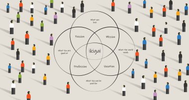 İnsanlar ikigai 'yi arıyor. Tutku, misyon, meslek ve meslek arasındaki kesişme yoluyla yaşam amacı bulma kavramı