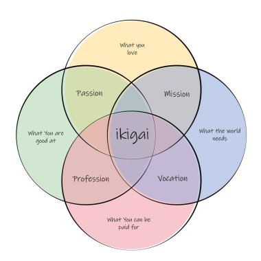Ikigai. Tutku, misyon, meslek ve meslek arasındaki kesişme yoluyla yaşam amacı bulma kavramı