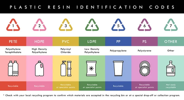 Vector plastic waste resin codes recycling icons — Stock Vector