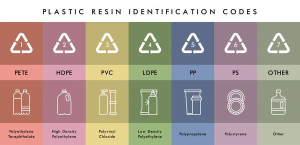Plastik atık reçine kodları simgeleri geri dönüştürüyor