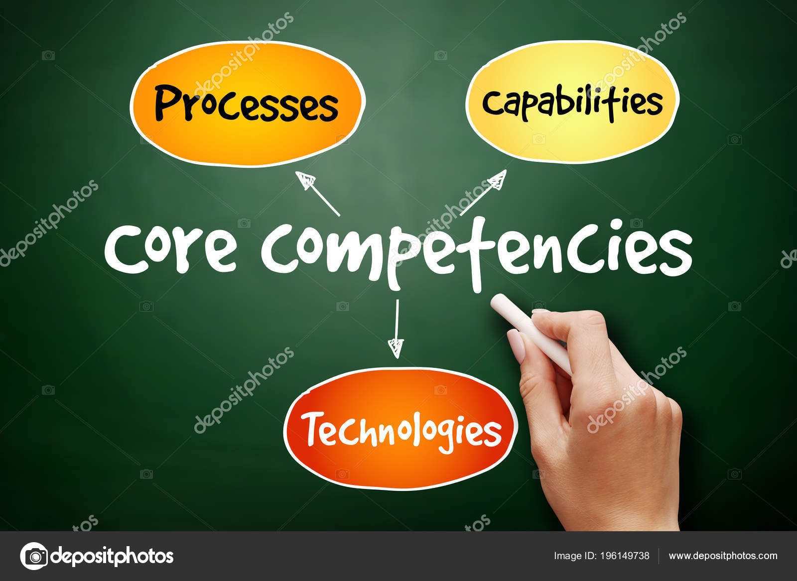 Core Competencies Mind Map Flowchart Business Concept Presentations Reports Blackboard Stock