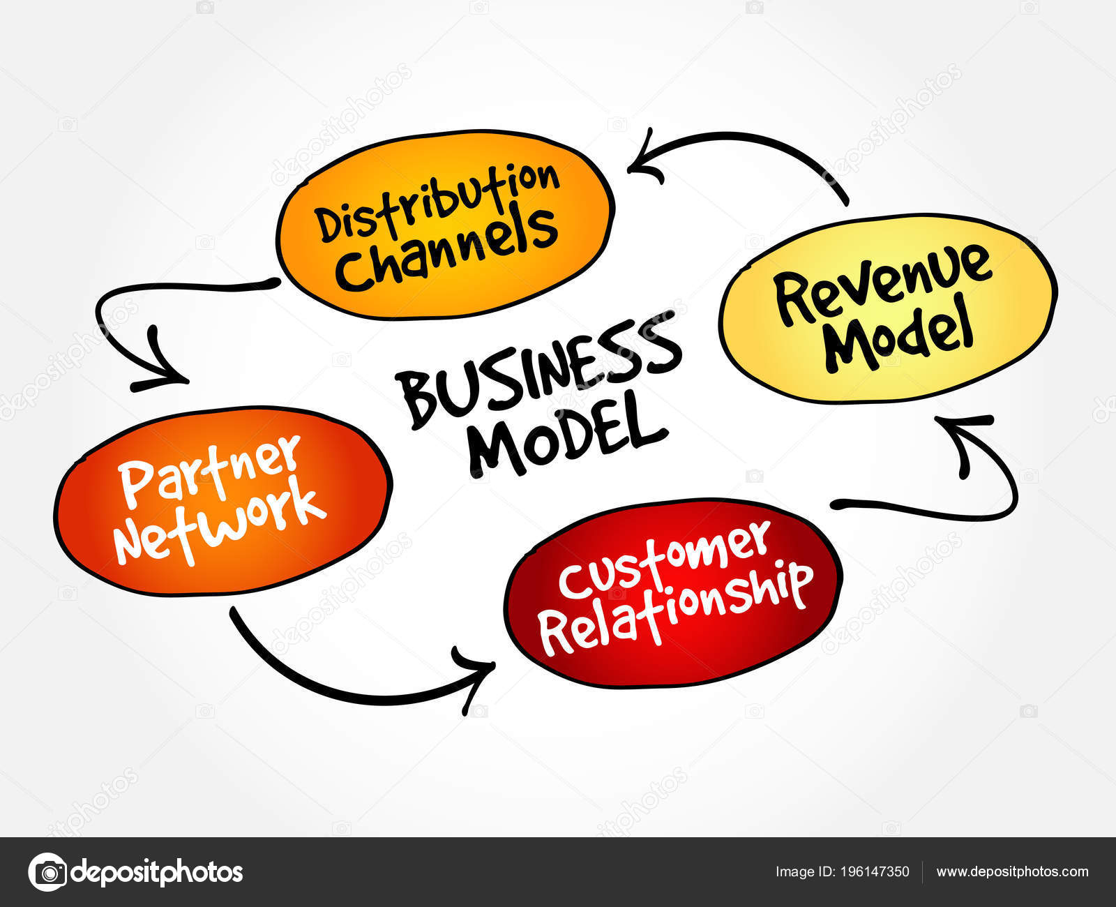 Business Model Flow Chart