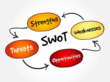 SWOT - (Strengths Weaknesses Opportunities Threats) business strategy mind map flowchart concept for presentations and reports clipart