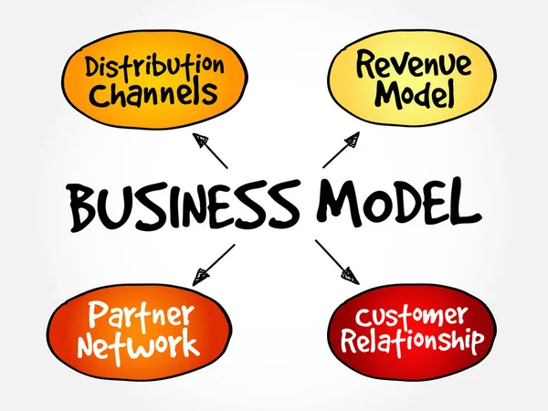 Business Model Mind Map Flowchart Business Concept Presentations Reports — Stock Vector