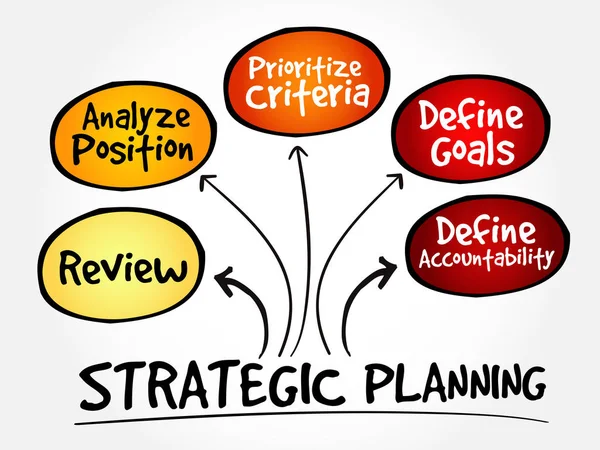 Planejamento Estratégico Mente Mapa Fluxograma Conceito Negócios Para Apresentações Relatórios — Vetor de Stock