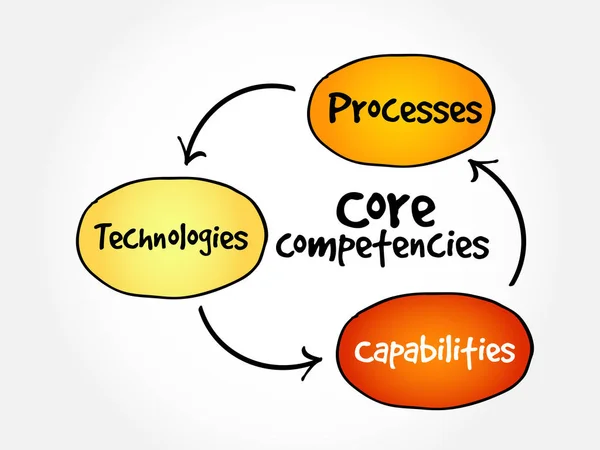 Core Competencies Mind Map Flowchart Business Concept Presentations Reports — Stock Vector