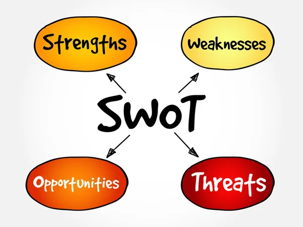 Swot Mocne Strony Słabe Strony Możliwości Strategia Biznesowa Umysł Mapa — Wektor stockowy