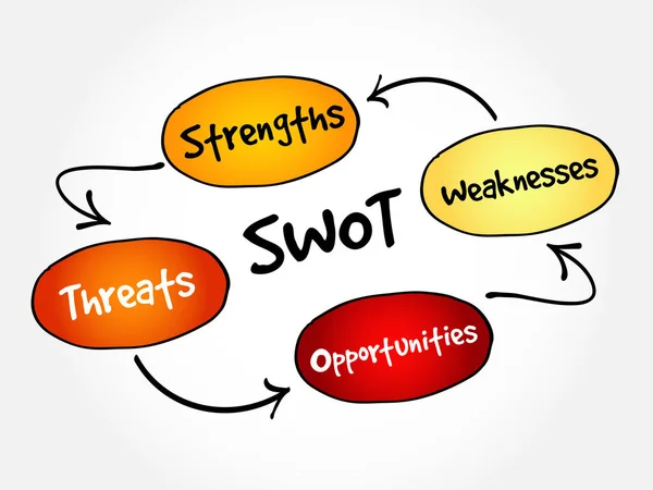 Swot Forças Fraquezas Oportunidades Ameaças Estratégia Negócios Conceito Mapa Mental —  Vetores de Stock