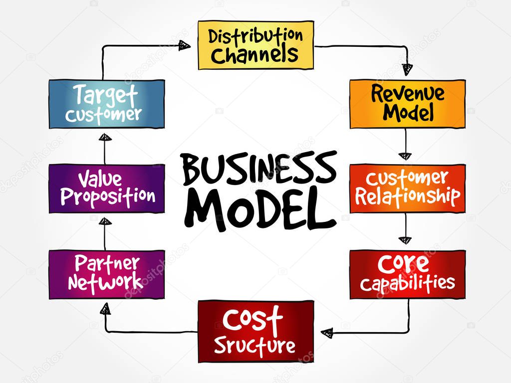Business model strategy mind map, business concept