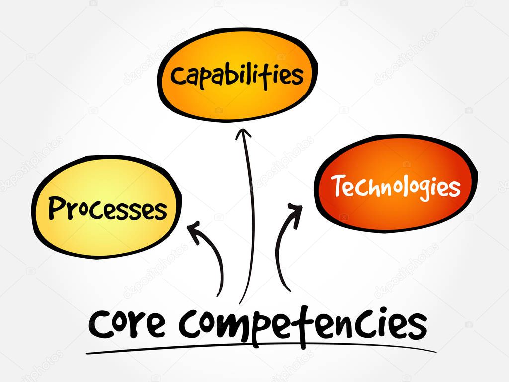 Core Competencies mind map flowchart business concept for presentations and reports
