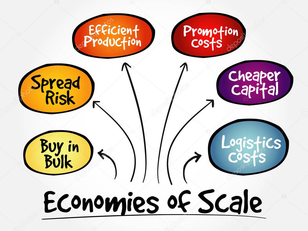 Economies of scale mind map flowchart business concept for presentations and reports