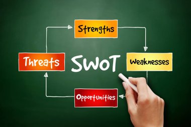 SWOT - (güçlü zayıf fırsatlar tehditler) iş stratejisi zihin harita akış çizelgesi kavramı sunumlar ve yazı tahtası ile ilgili raporlar