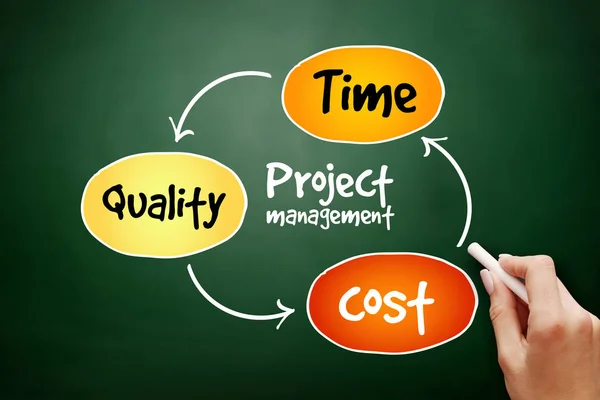 Project management, time cost quality mind map flowchart business concept for presentations and reports on blackboard