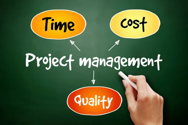 Project management, time cost quality mind map flowchart business concept for presentations and reports on blackboard