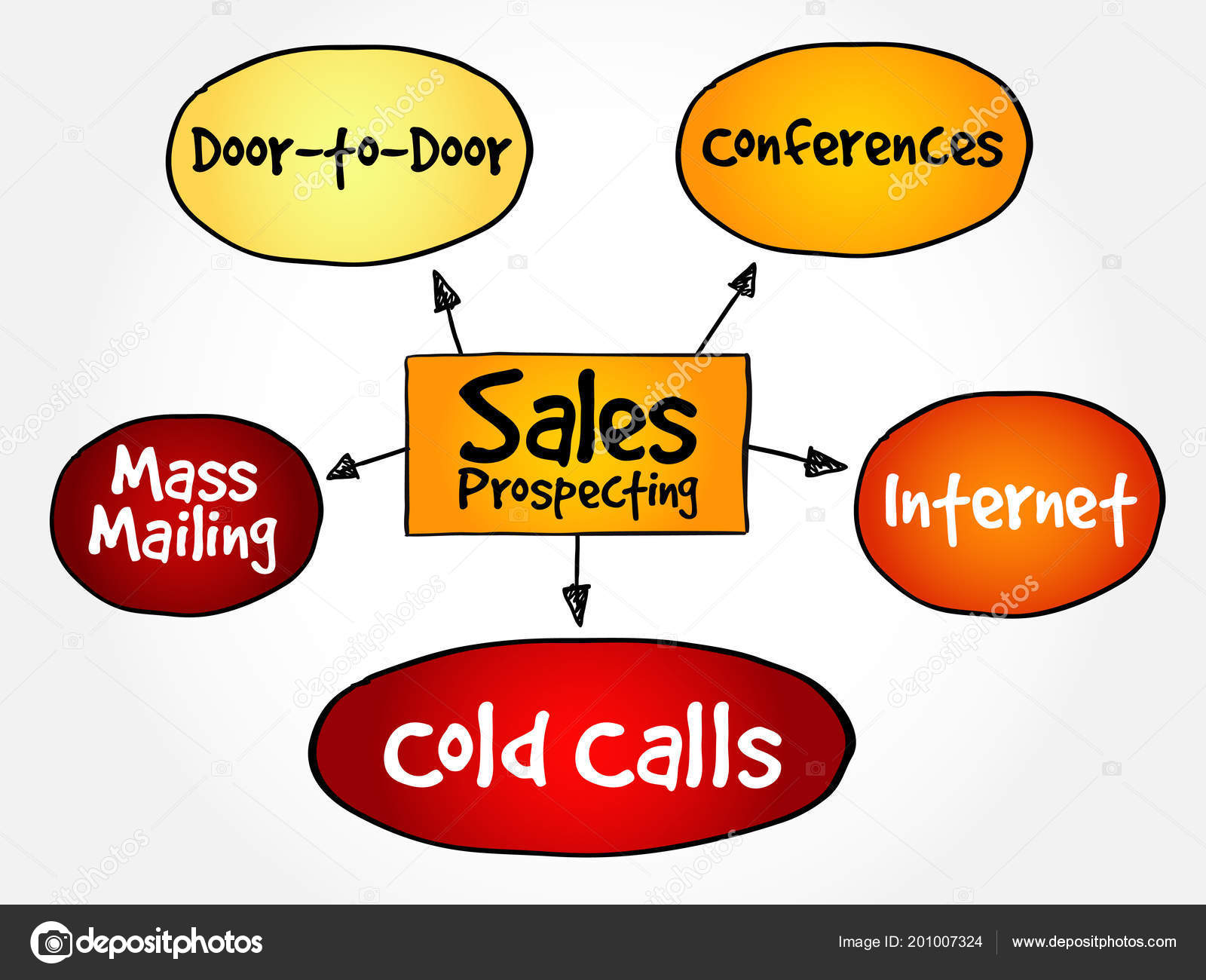 Sales Prospecting Activities Mind Map Flowchart Business Concept