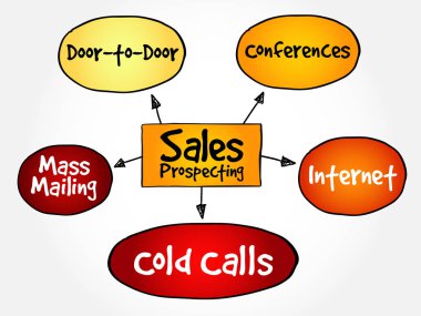 Sales prospecting activities mind map flowchart business concept for presentations and reports clipart