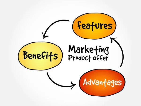 Producto Marketing Ofrecen Concepto Negocio Diagrama Flujo Mapa Mental Para — Vector de stock