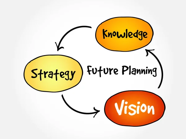 Gelecek Planlaması Bilgi Strateji Vizyon Sunumlar Raporlar Için Zihin Haritası — Stok Vektör