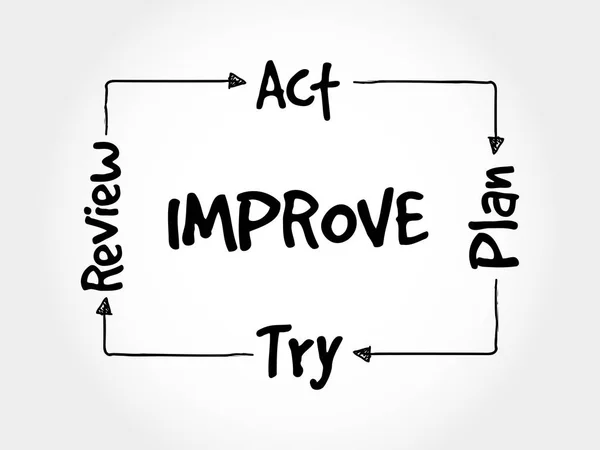 Processo Melhoria Contínua Estratégia Mapa Mental Conceito Negócio —  Vetores de Stock