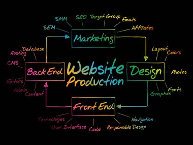 Sunumlar ve raporları, iş kavramı için Web sitesi üretim işlemi öğeleri şeması