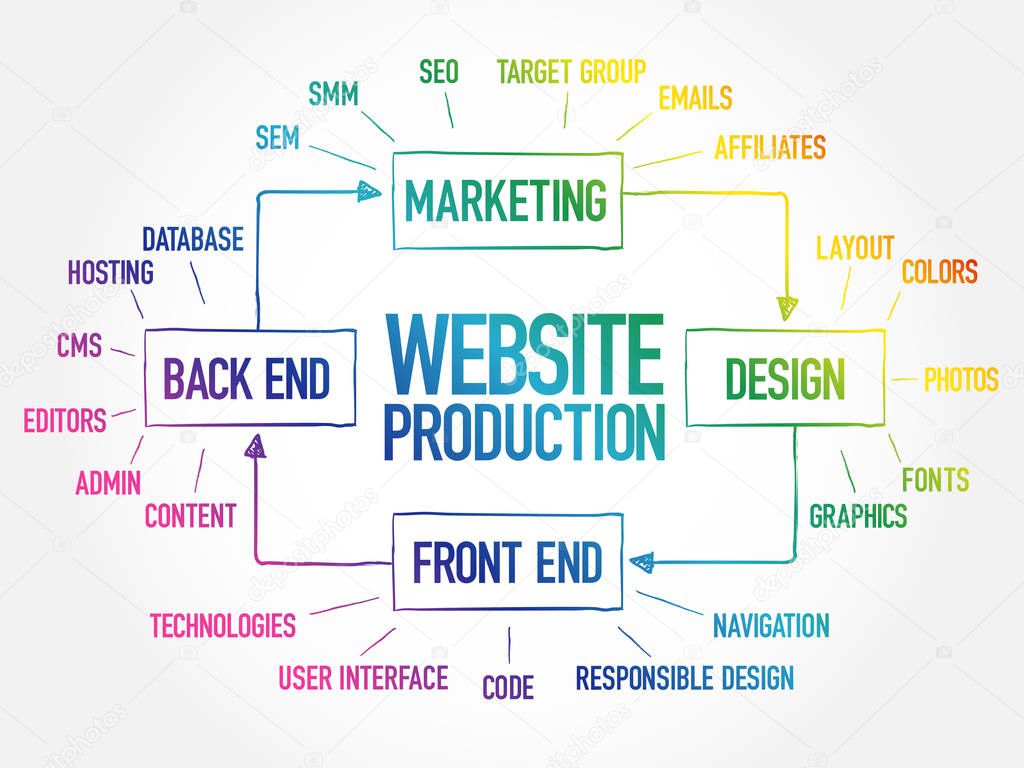 Diagram of website production process elements for presentations and reports, business concept