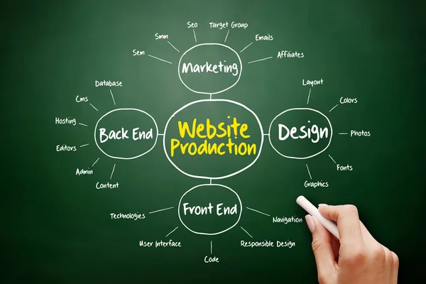 Website production process, business concept on blackboard