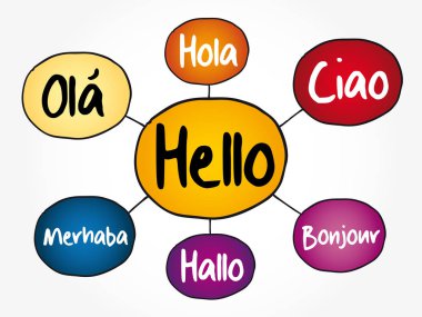 Merhaba farklı dillerde zihin haritası akış şeması, sunum ve raporlar için eğitim kavramı