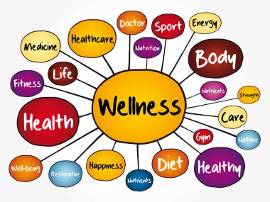WELLNESS zihin haritası akış şeması, sunum ve raporlar için iş konsepti