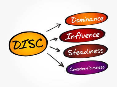 DISC (Hakimiyet, Etki, İstikrar, Dürüstlük) kısaltması - iş verimliliğini, iş ve eğitim kavramını geliştirmek için kişisel değerlendirme aracı