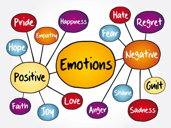 人間の感情のマインドマップ ポジティブで否定的な感情 プレゼンテーションやレポートのフローチャートの概念 — ストックベクタ