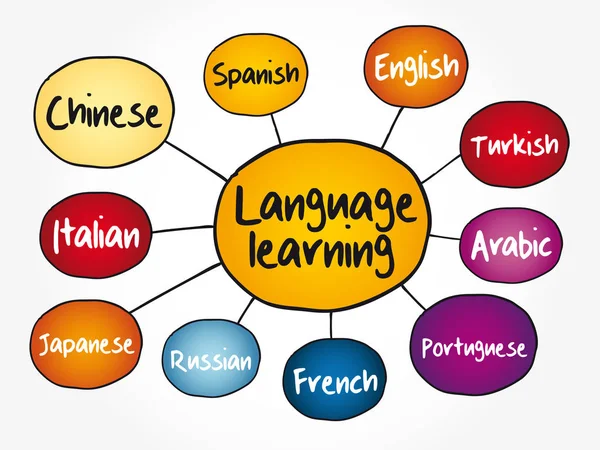 Diferentes Aprendizaje Idiomas Mapa Mental Diagrama Flujo Concepto Negocio Educación — Vector de stock