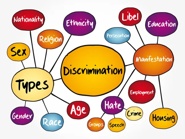 Diagrama Flujo Mapas Mentales Discriminación Concepto Social Para Presentaciones Informes — Vector de stock