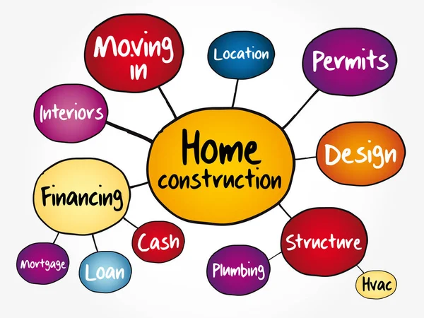 Home Construcción Mapa Mental Diagrama Flujo Concepto Negocio Para Presentaciones — Vector de stock