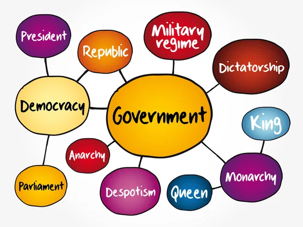 Government Mind Map Flowchart Various Political Systems Concept Presentations Reports — Stock Vector