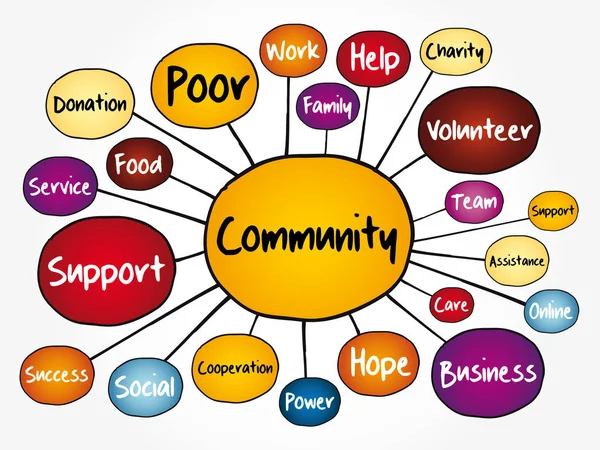Mapa Mental Comunidad Diagrama Flujo Concepto Negocio Para Presentaciones Informes — Archivo Imágenes Vectoriales