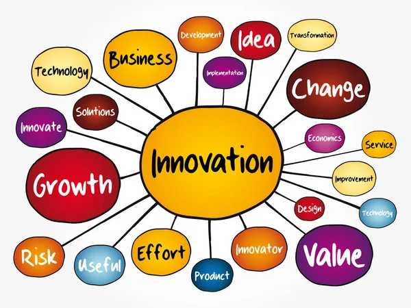 Innovation Mind Map Διάγραμμα Ροής Επιχειρηματική Ιδέα Για Παρουσιάσεις Και — Διανυσματικό Αρχείο
