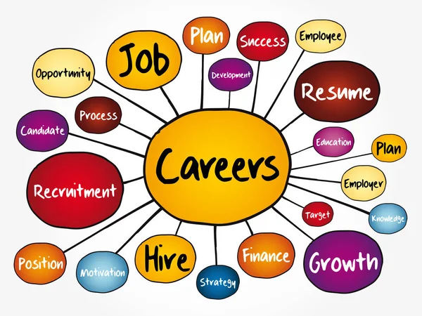 Careers Mind Map Flowchart Business Concept Presentations Reports — 图库矢量图片