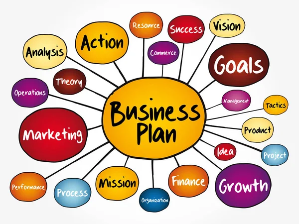 Businessplan Mind Map Flussdiagramm Managementkonzept Für Präsentationen Und Berichte — Stockvektor