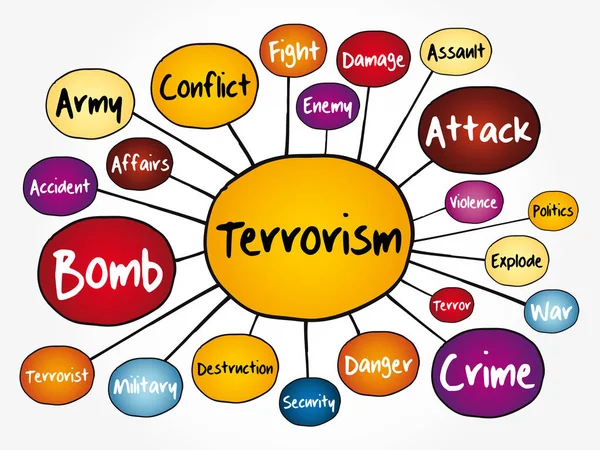 テロリズムマインドマップフローチャート プレゼンテーションとレポートのための概念 — ストックベクタ