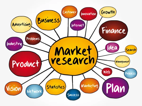 Estudo Mercado Mapa Mental Fluxograma Conceito Negócio Para Apresentações Relatórios —  Vetores de Stock